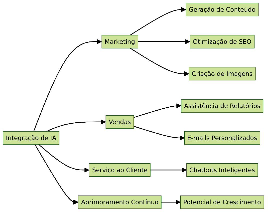 diagrama como usar hubspot