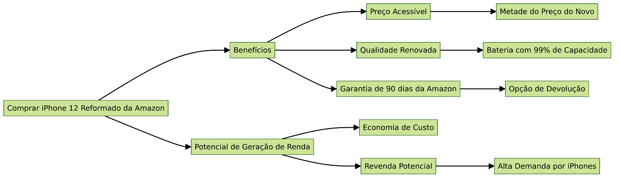 diagrama sobre como comprar iphone na amazon barato