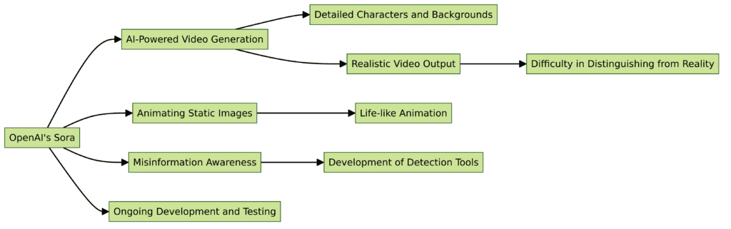 diagrama de como usar o sora ia